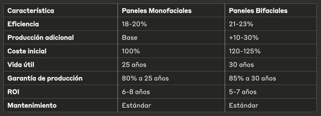 Tabla comparativa de Placas Bifaciales vs Monofaciales